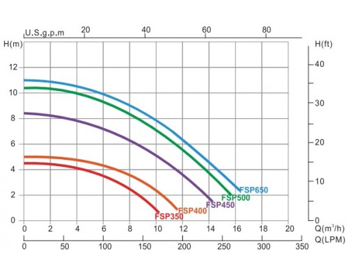 Фильтровальная установка Emaux FSP500-4W (Opus) (500 мм., 85 кг., 50 мм., 11 м3/ч, верхнее соед-е)