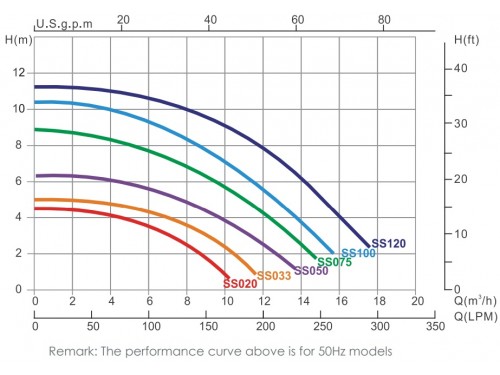 Насос 0,43кВт 220В Emaux SS033 (Opus)
