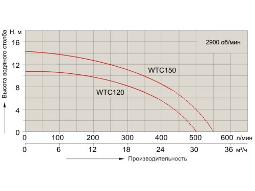 Насос Aquaviva WTC150-CA (220В, 24 м3/ч, 1.5HP)