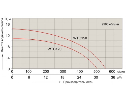 Насос Aquaviva WTC120-CA (220В, 18 м3/ч, 1.2HP)