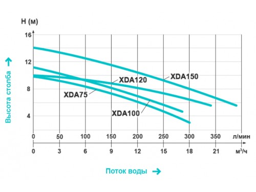 Насос Aquaviva LX XDA150M (220В, 18 м3/ч, 1.5HP)