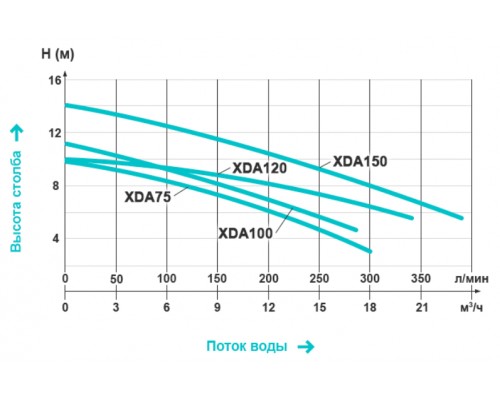 Насос Aquaviva LX XDA150M (220В, 18 м3/ч, 1.5HP)
